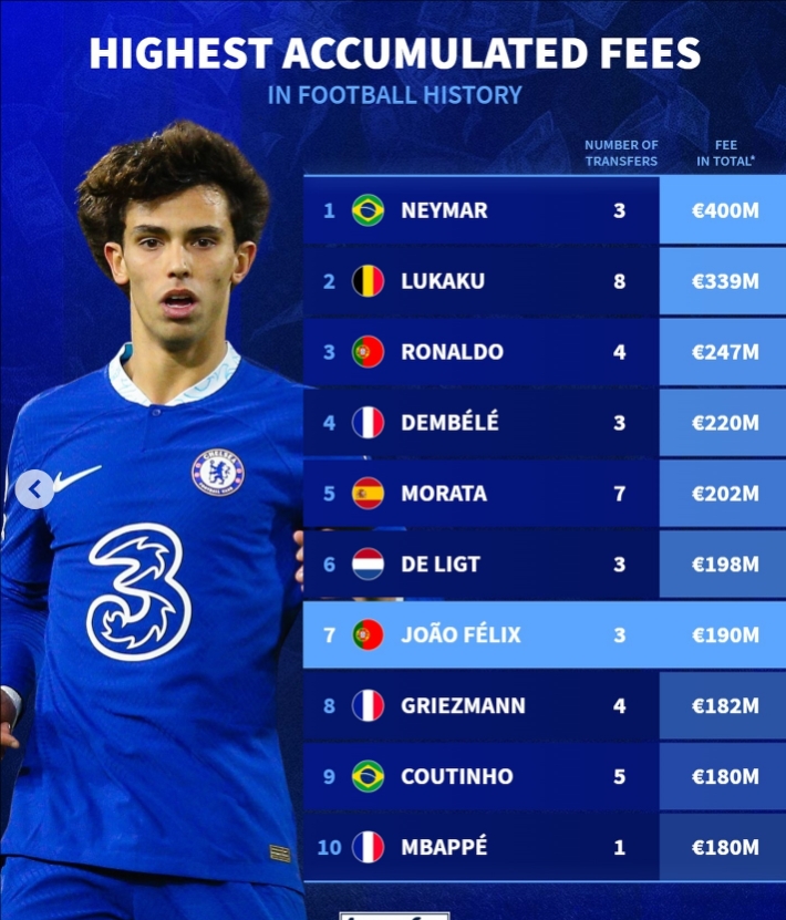 球員累積轉會費排行榜：內馬爾4億歐居首、C羅第3、菲利克斯第7