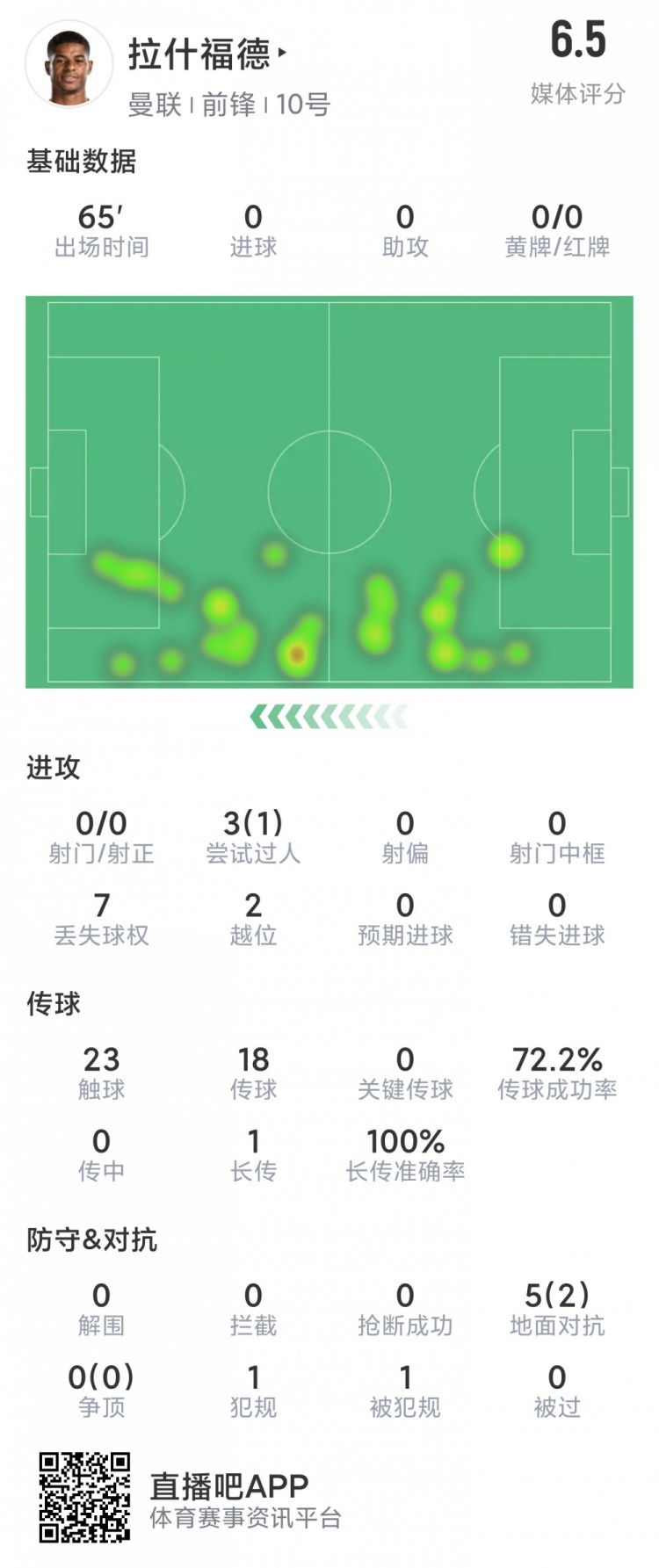 仍需找狀態(tài)，拉什福德本場數據：射門&關鍵傳球等多項數據掛零