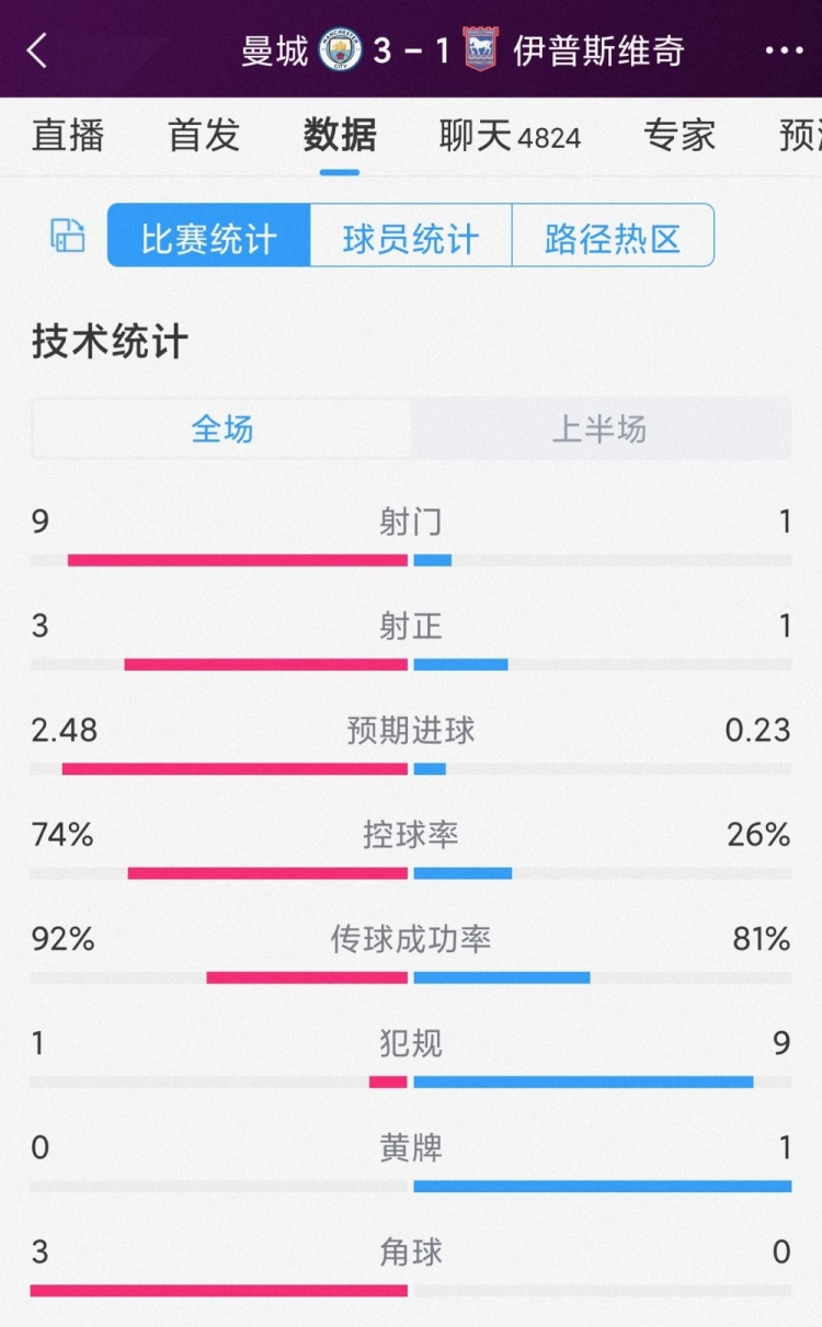 4分鐘3球逆轉(zhuǎn)，曼城vs伊普斯維奇半場數(shù)據(jù)：射門9-1，射正3-1