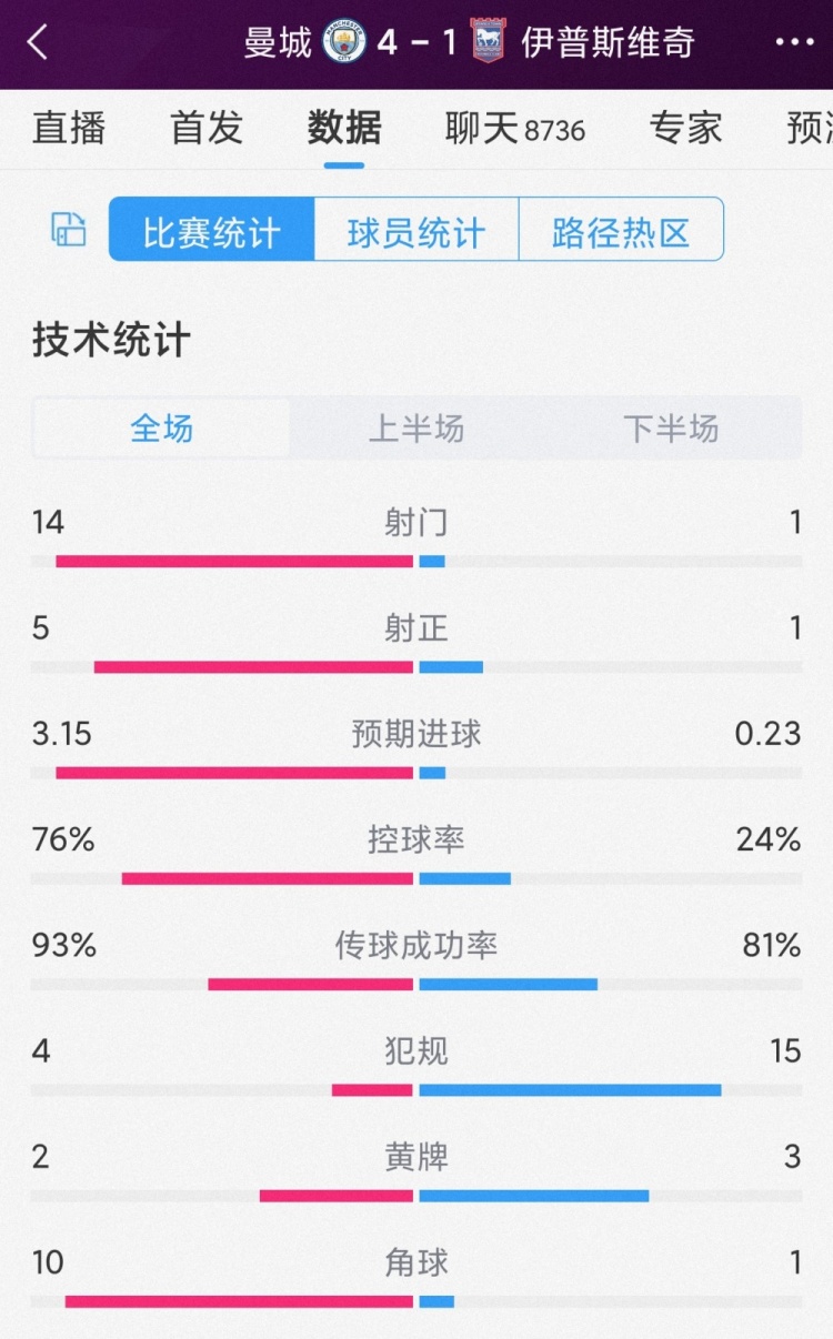 全面壓制！曼城4-1伊鎮(zhèn)全場數(shù)據(jù)：射門14-1，射正5-1