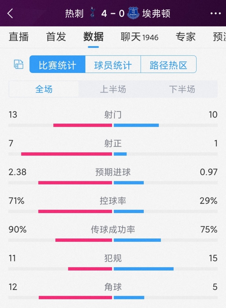 效率碾壓，熱刺4-0埃弗頓全場數(shù)據(jù)：射門13-10，射正7-1