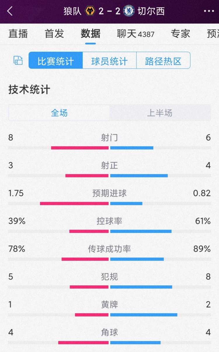 精彩紛呈，狼隊vs切爾西半場數(shù)據(jù)：射門8-6，射正3-4