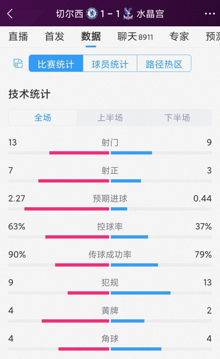 屢失良機(jī)，切爾西1-1水晶宮全場數(shù)據(jù)：射門13-9，射正7-3