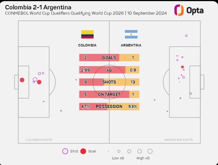 高效！哥倫比亞本場射門次數(shù)少阿根廷4次，但是預(yù)期進球多兩球