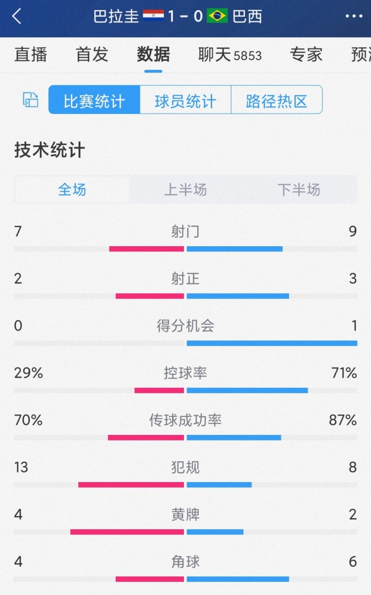 巴西0-1巴拉圭全場數(shù)據(jù)：射門9-7，射正3-2，控球率七三開