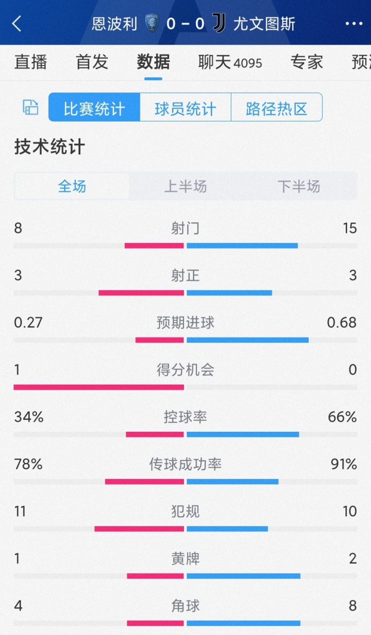 破門乏術(shù)，尤文0-0恩波利全場(chǎng)數(shù)據(jù)：射門15-8，射正3-3