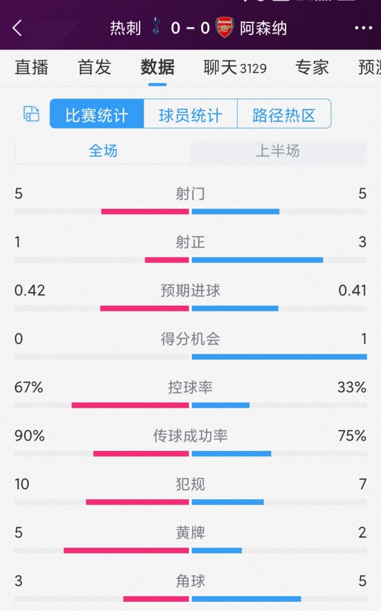 火藥味十足，熱刺vs阿森納半場(chǎng)數(shù)據(jù)：射門5-5，射正1-3，黃牌5-2