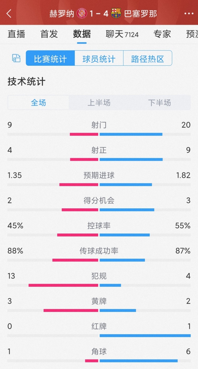 優(yōu)勢(shì)明顯！巴薩4-1赫羅納全場(chǎng)數(shù)據(jù)：射門20-9，射正9-4