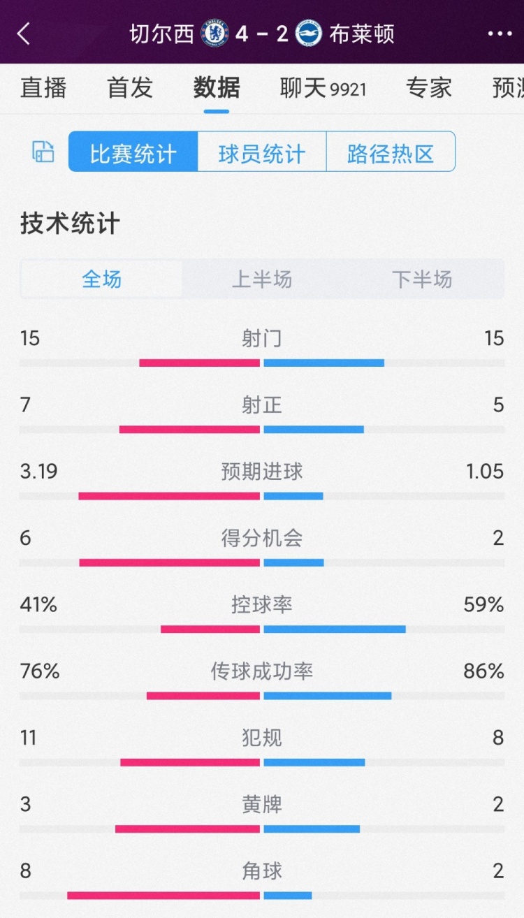 半場6球，切爾西4-2布萊頓全場數(shù)據(jù)：射門15-15，射正7-5