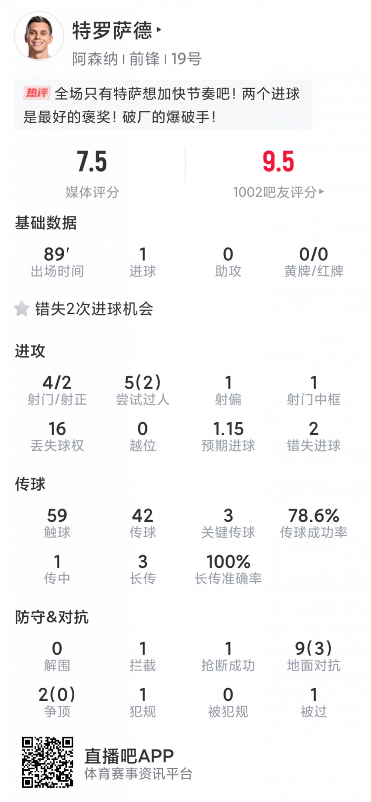 絕殺英雄！特羅薩德本場數(shù)據(jù)：1進(jìn)球+造烏龍，4射2正，2次失良機(jī)