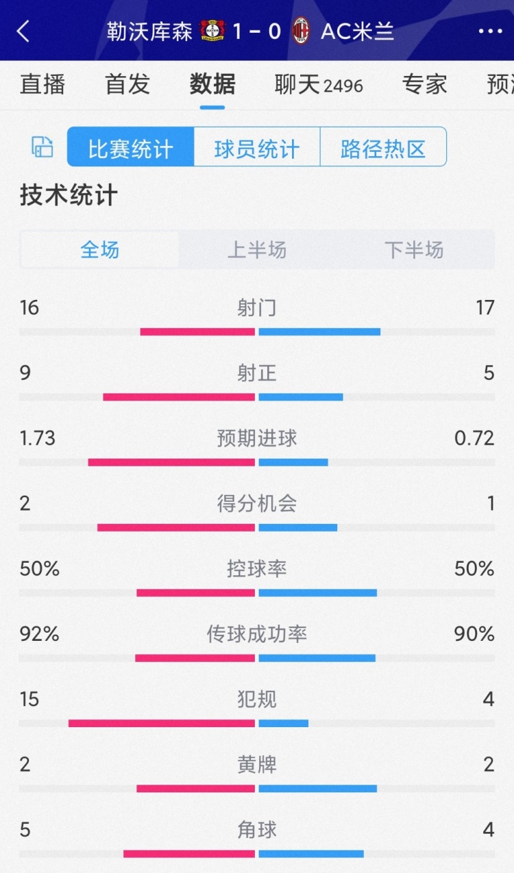 勒沃庫森1-0AC米蘭全場數(shù)據(jù)：射門16-17，射正9-5，犯規(guī)15-4