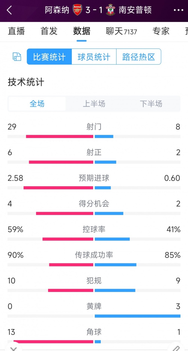 阿森納3-1南安普頓全場(chǎng)數(shù)據(jù)射門：29-8，射正6-2，角球13-1