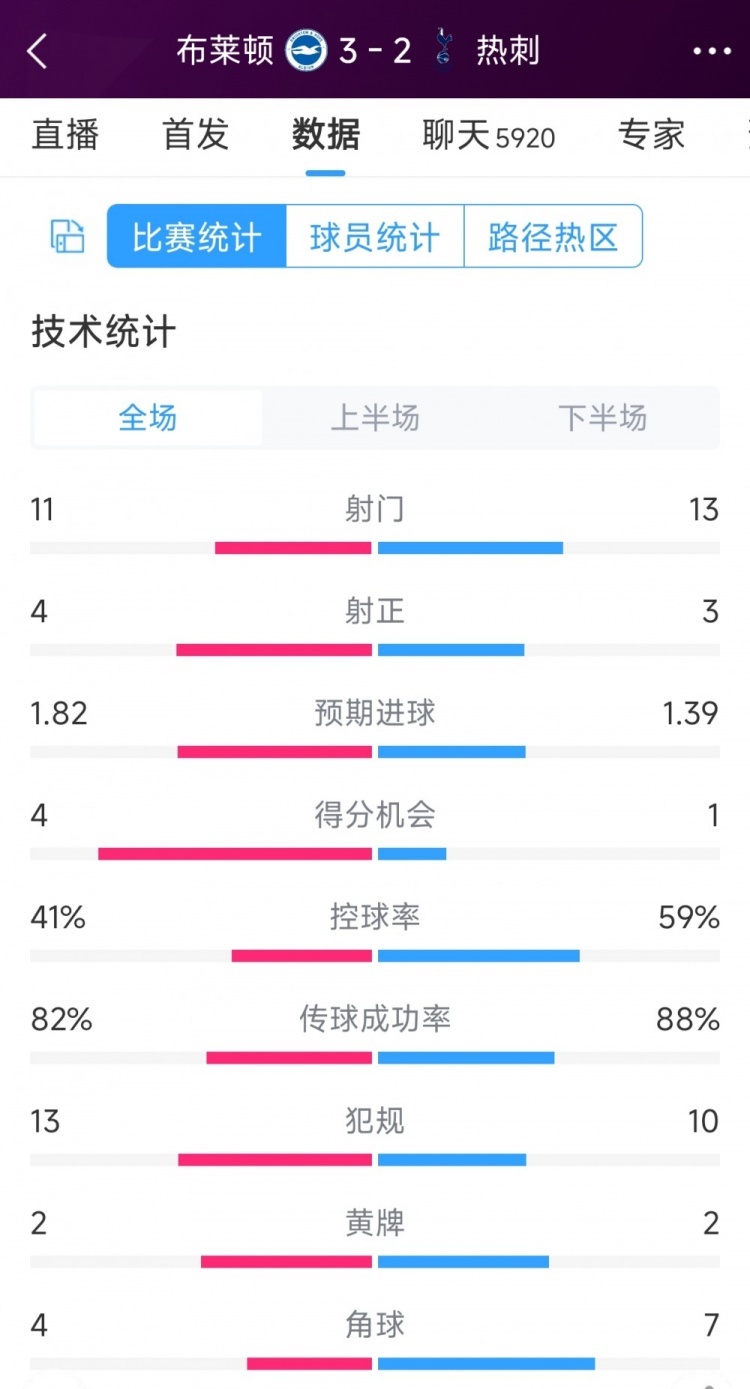 讓二追三！布萊頓3-2熱刺全場數(shù)據(jù)：射門11-13，射正4-3