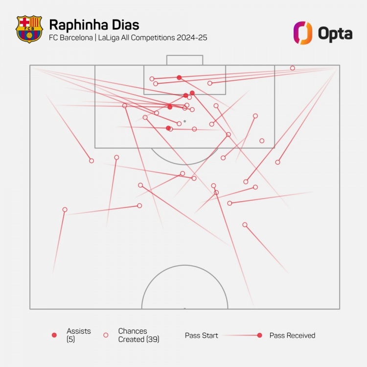 拉菲尼亞本賽季為巴薩各賽事創(chuàng)造39次進(jìn)球機(jī)會，歐洲五大聯(lián)賽居首